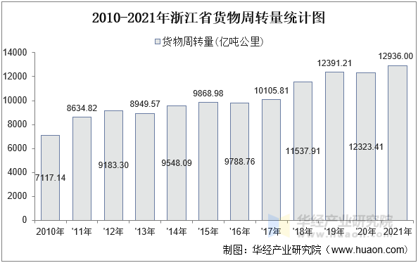 2010-2021年浙江省货物周转量统计图