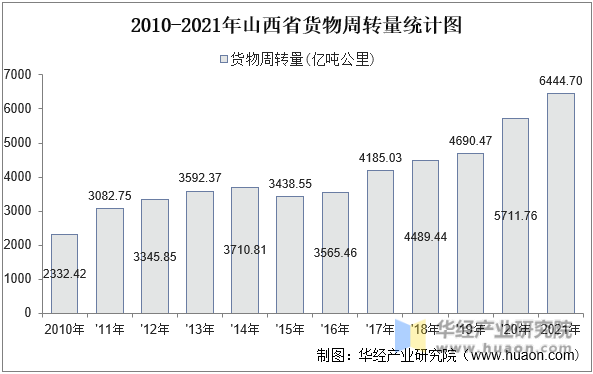 2010-2021年山西省货物周转量统计图