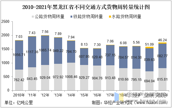 2010-2021年黑龙江省不同交通方式货物周转量统计图