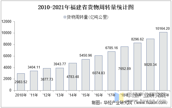 2010-2021年福建省货物周转量统计图