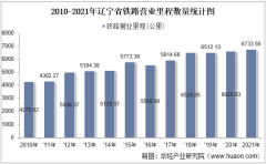 2021年辽宁省交通运输长度、客运量、货运量以及货物周转量统计