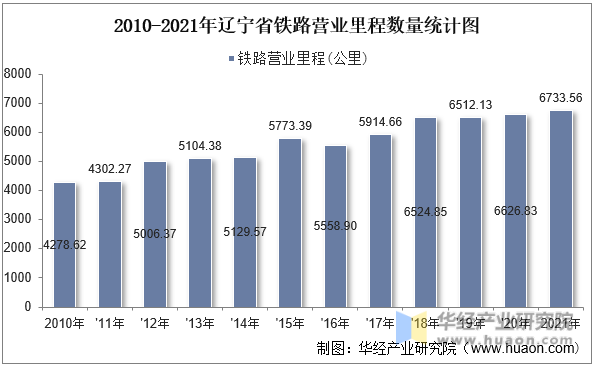 2010-2021年辽宁省铁路营业里程数量统计图