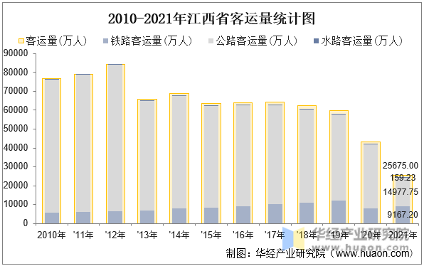 2010-2021年江西省客运量统计图