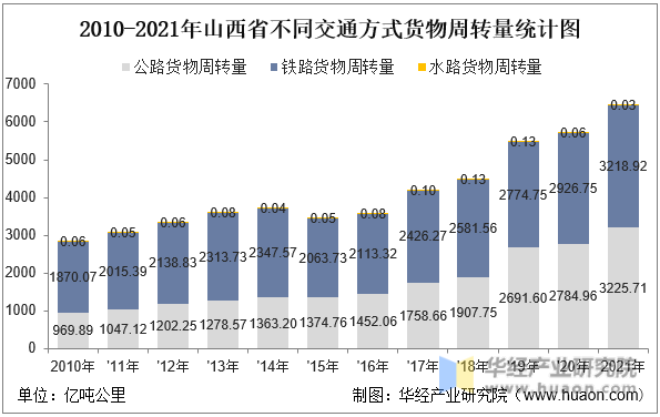 2010-2021年山西省不同交通方式货物周转量统计图