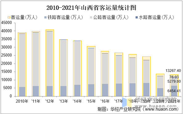 2010-2021年山西省客运量统计图