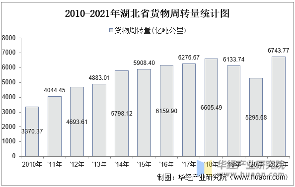 2010-2021年湖北省货物周转量统计图