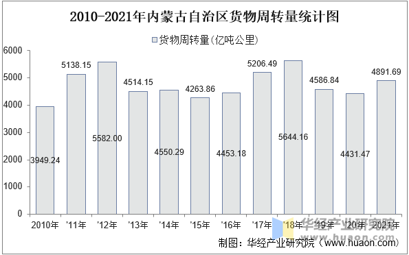 2010-2021年内蒙古自治区货物周转量统计图