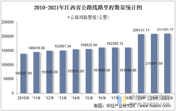 2010-2021年江西省公路线路里程数量统计图