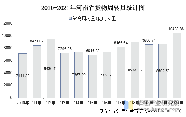 2010-2021年河南省货物周转量统计图