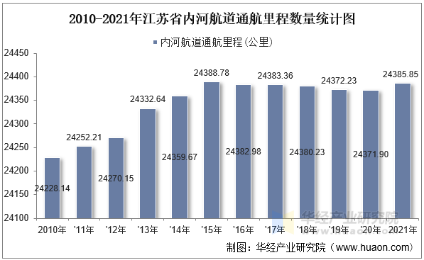 2010-2021年江苏省内河航道通航里程数量统计图
