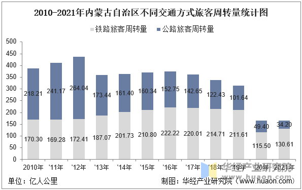 2010-2021年内蒙古自治区不同交通方式旅客周转量统计图