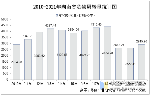 2010-2021年湖南省货物周转量统计图