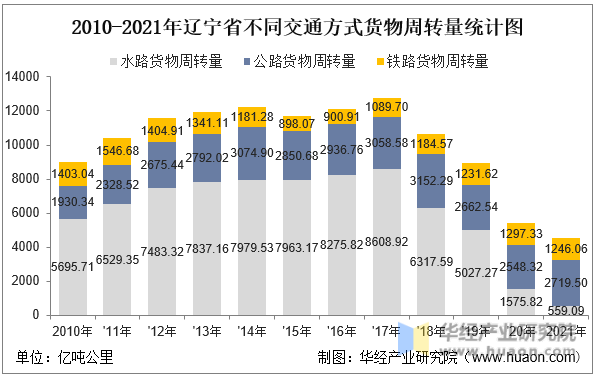 2010-2021年辽宁省不同交通方式货物周转量统计图
