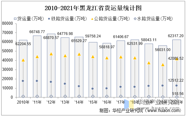 2010-2021年黑龙江省货运量统计图