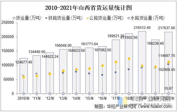 2010-2021年山西省货运量统计图
