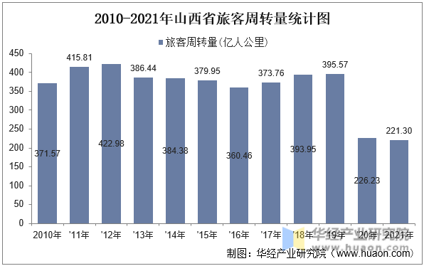 2010-2021年山西省旅客周转量统计图