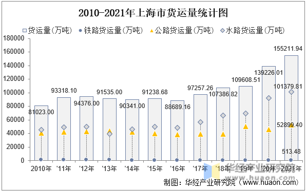 2010-2021年上海市货运量统计图