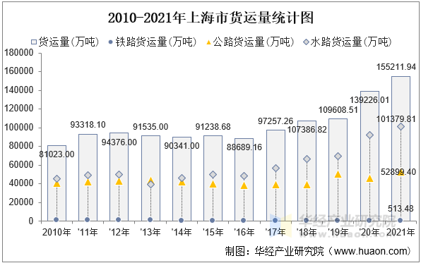 2010-2021年上海市货运量统计图