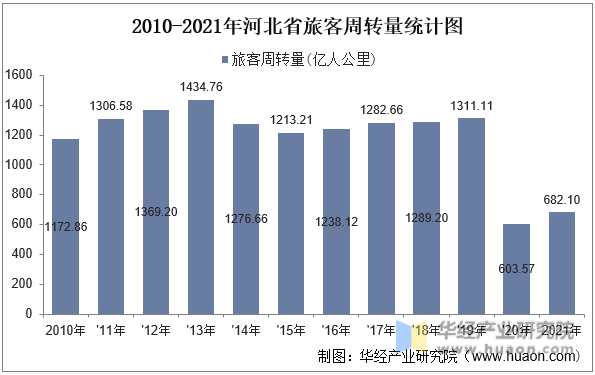 2010-2021年河北省旅客周转量统计图
