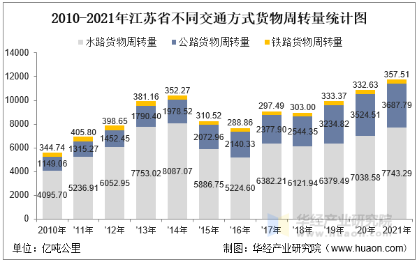 2010-2021年江苏省不同交通方式货物周转量统计图
