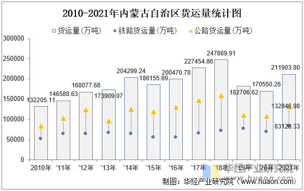 2010-2021年内蒙古自治区货运量统计图