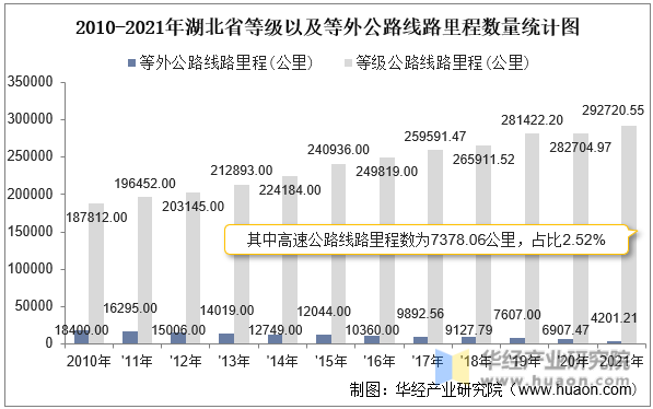 2010-2021年湖北省等级以及等外公路线路里程数量统计图