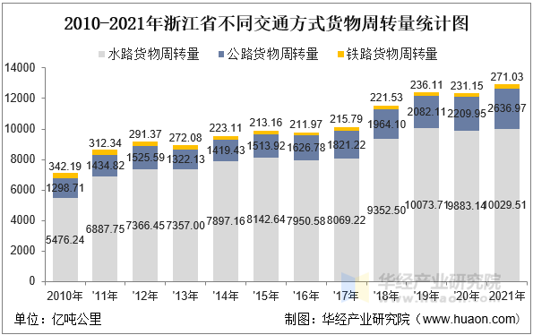 2010-2021年浙江省不同交通方式货物周转量统计图