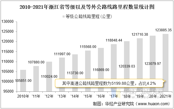 2010-2021年浙江省等级以及等外公路线路里程数量统计图