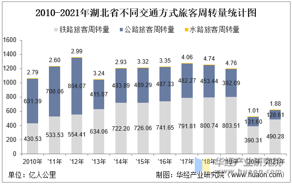 2010-2021年湖北省不同交通方式旅客周转量统计图