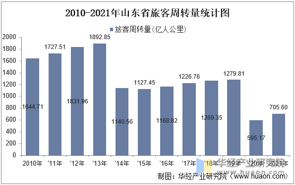 2010-2021年山东省旅客周转量统计图