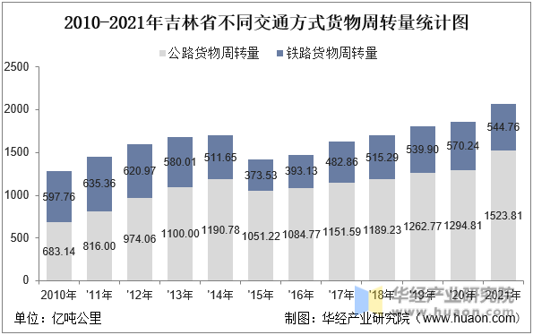 2010-2021年吉林省不同交通方式货物周转量统计图