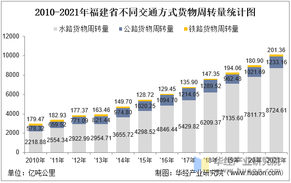 2010-2021年福建省不同交通方式货物周转量统计图