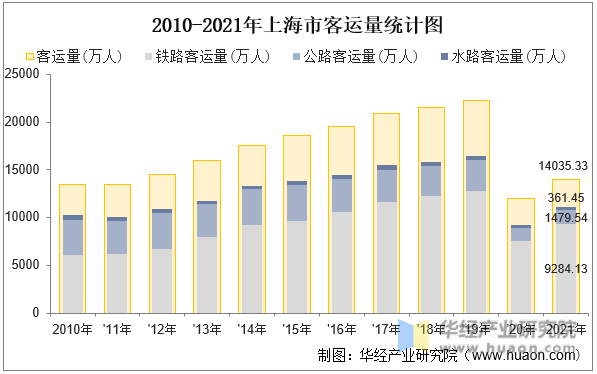 2010-2021年上海市客运量统计图