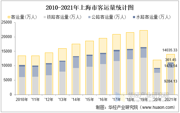 2010-2021年上海市客运量统计图