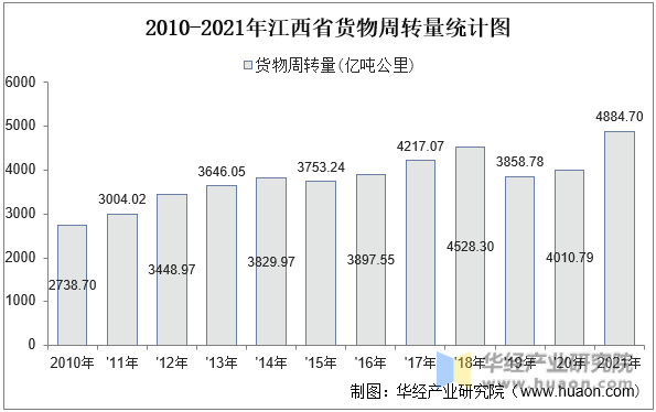 2010-2021年江西省货物周转量统计图