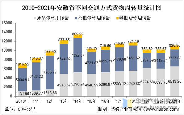 2010-2021年安徽省不同交通方式货物周转量统计图