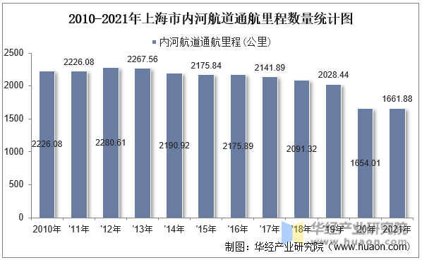 2010-2021年上海市内河航道通航里程数量统计图
