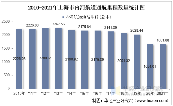 2010-2021年上海市内河航道通航里程数量统计图