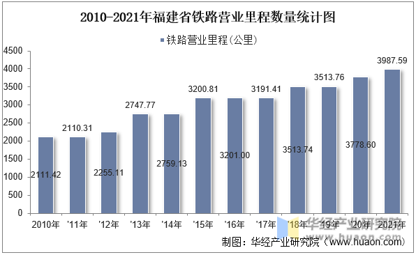 2010-2021年福建省铁路营业里程数量统计图