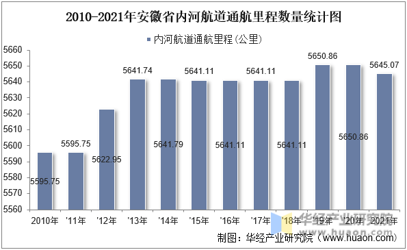 2010-2021年安徽省内河航道通航里程数量统计图