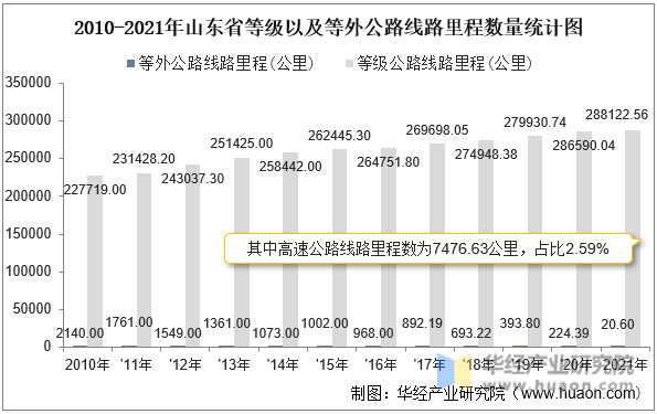 2010-2021年山东省等级以及等外公路线路里程数量统计图