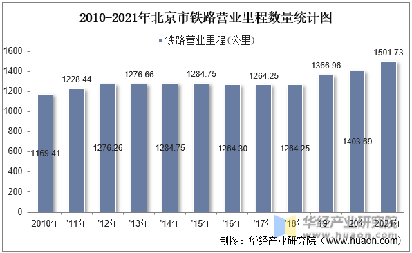 2010-2021年北京市铁路营业里程数量统计图