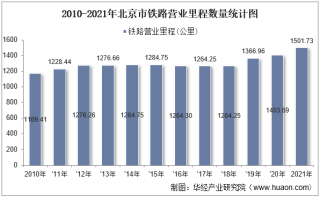 2021年北京市交通运输长度、客运量、货运量以及货物周转量统计