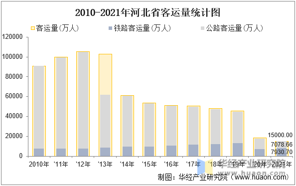 2010-2021年河北省客运量统计图