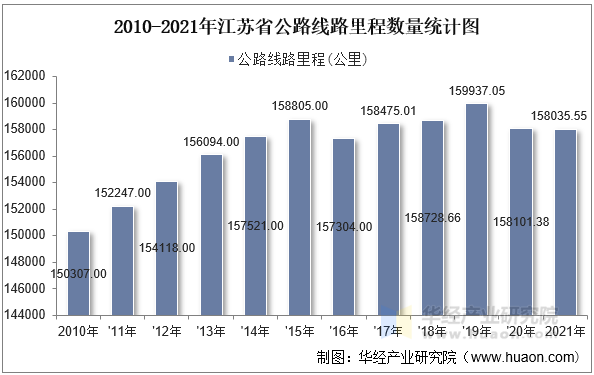 2010-2021年江苏省公路线路里程数量统计图