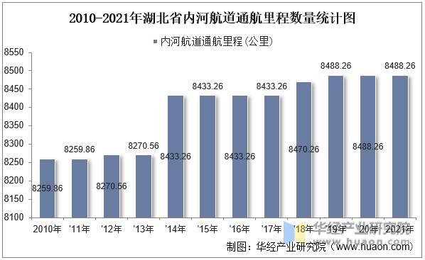 2010-2021年湖北省内河航道通航里程数量统计图