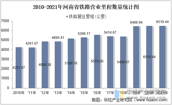 2010-2021年河南省铁路营业里程数量统计图