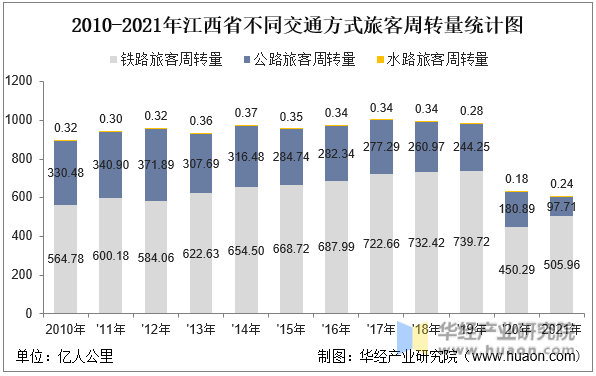 2010-2021年江西省不同交通方式旅客周转量统计图