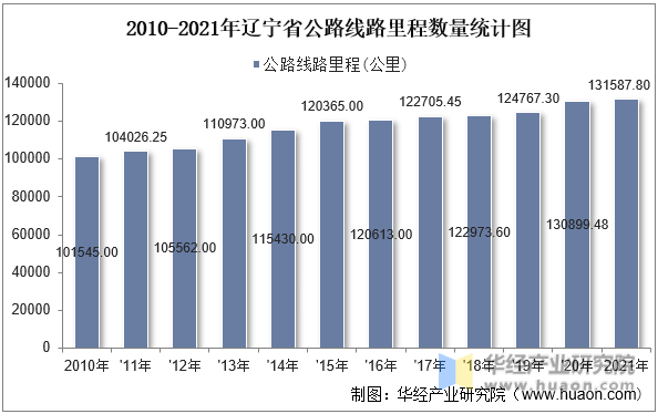 2010-2021年辽宁省公路线路里程数量统计图