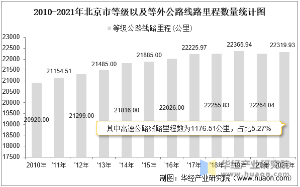 2010-2021年北京市等级以及等外公路线路里程数量统计图